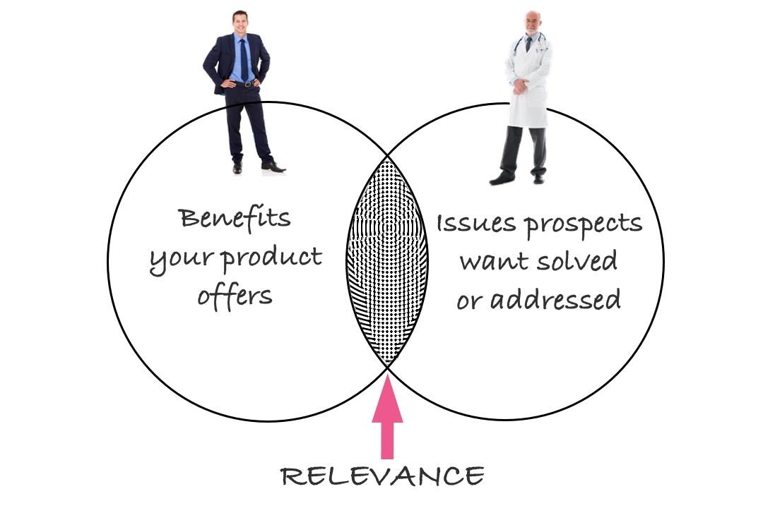 diagram showing where relevance exists between the product and prospect's needs